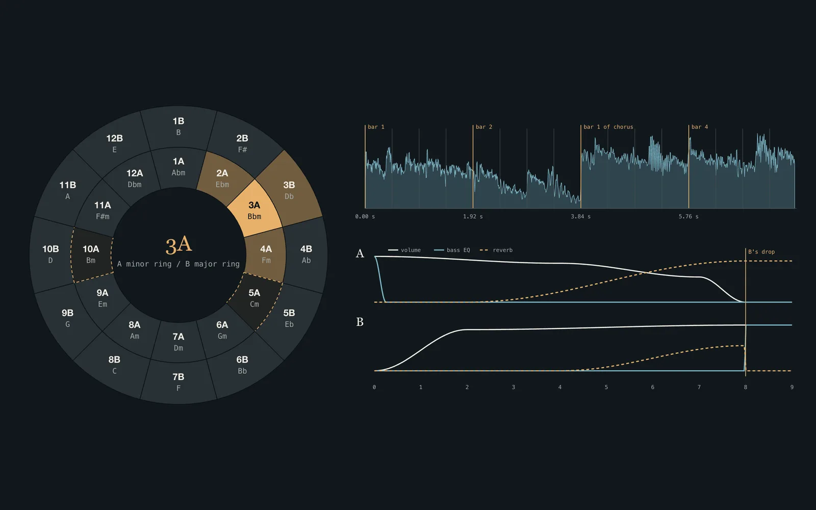Auto DJ figures: the Camelot wheel with the legal moves from 3A highlighted, a kick envelope under a fitted beat grid, and the volume, bass, and reverb lanes of a transition.