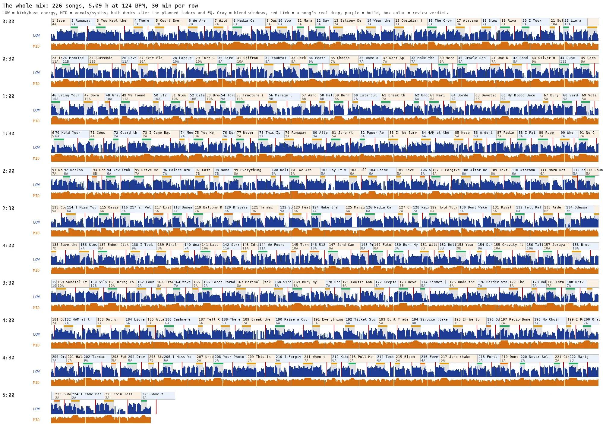 A five-hour mix on one page at 124 BPM in half-hour rows, each song labeled with its Camelot key above low and mid energy lanes, blend windows, and drop markers.