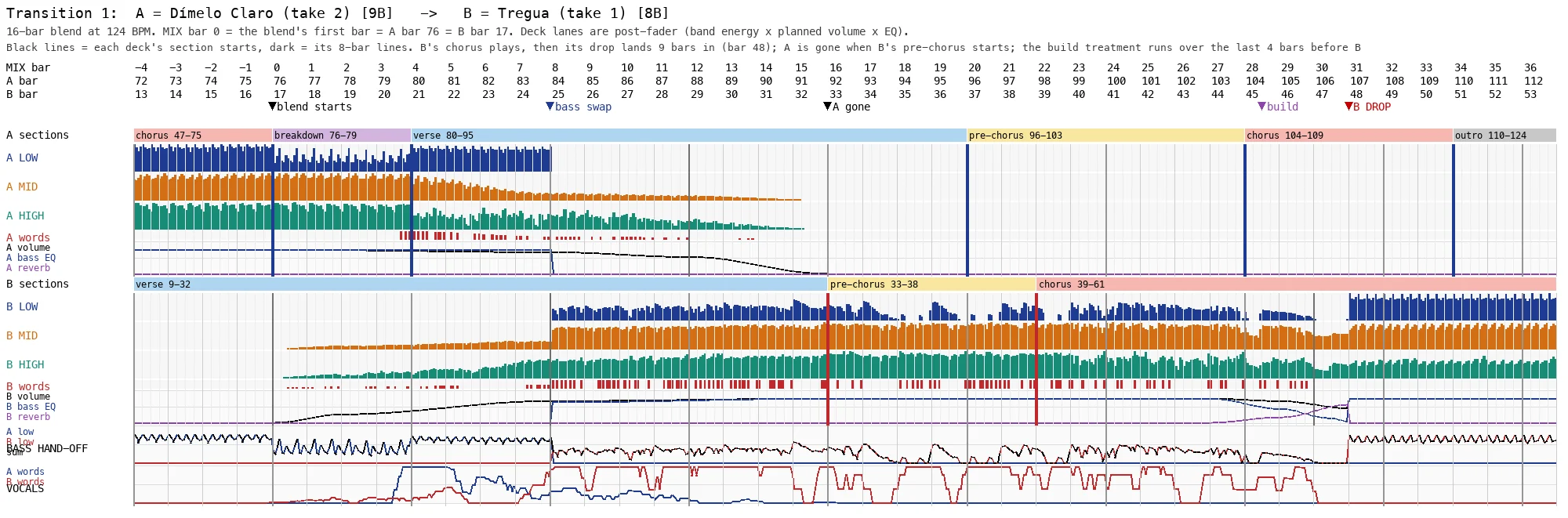 Auto DJ transition review sheet: bar-by-bar low, mid, and high energy lanes for two songs, with section labels, vocal activity, volume, bass EQ, and reverb automation, marking the blend start, bass swap, build, and drop.