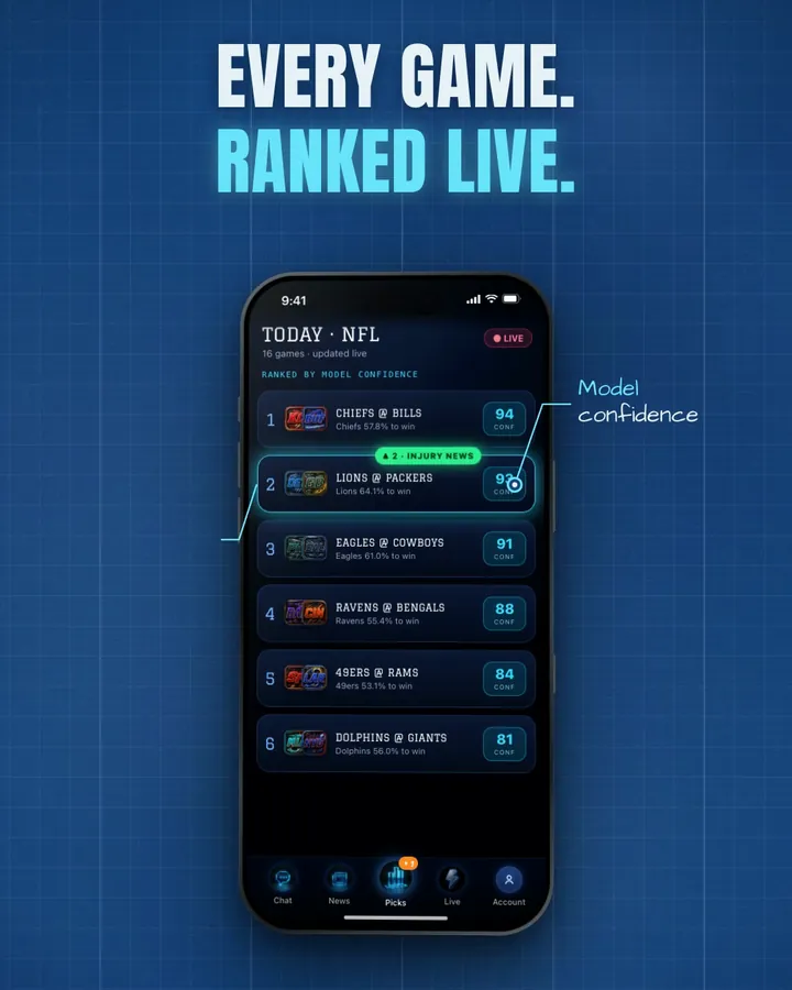 Product film frame titled Every game. Ranked live.: a phone listing today's games ranked by model confidence.