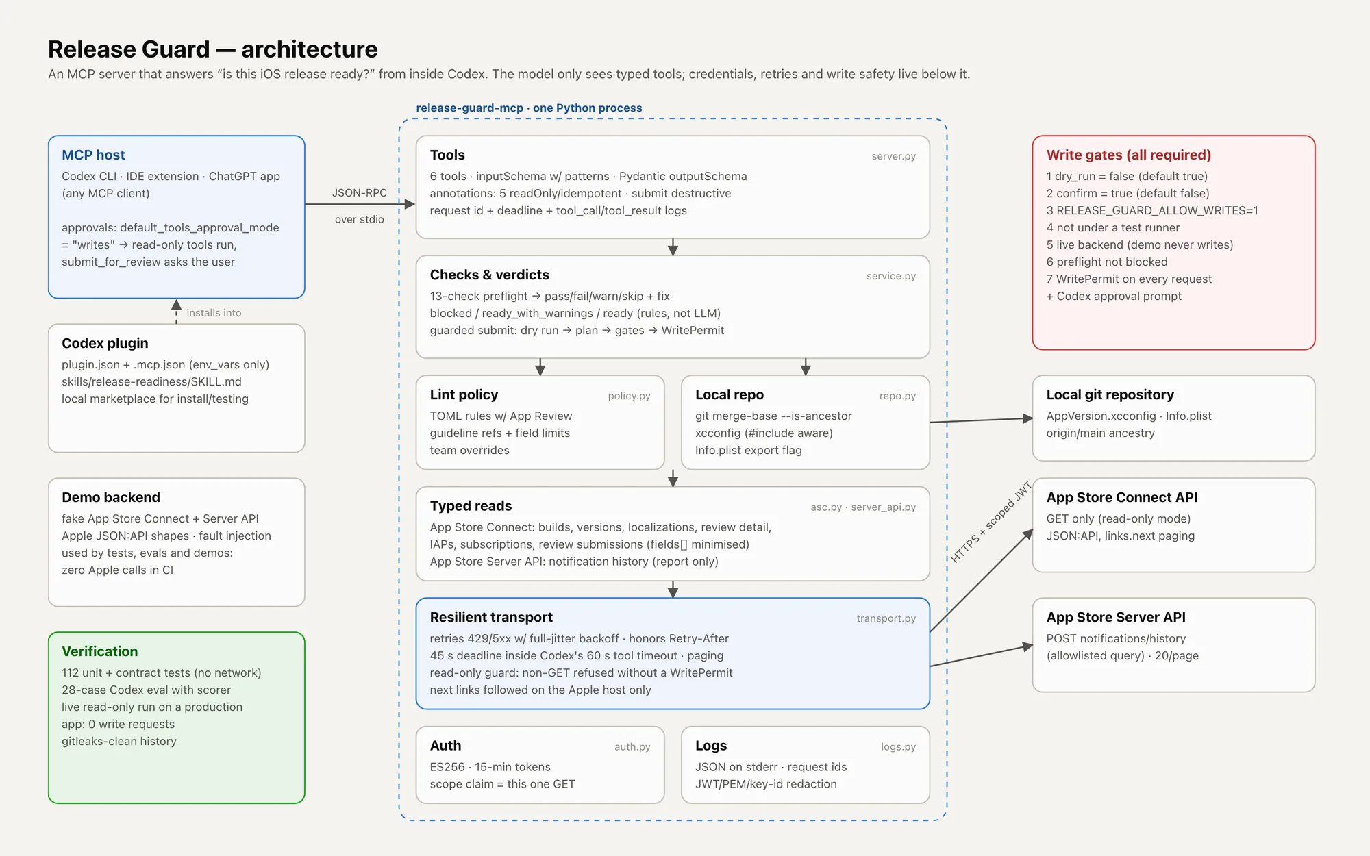 Release Guard architecture: an MCP host (Codex, the IDE extension, or ChatGPT) talks JSON-RPC over stdio to one Python process with typed tools, checks and verdicts, a lint policy, local repo checks, typed reads, a resilient transport, scoped auth, and redacted logs. Seven write gates sit beside it, and it calls the App Store Connect and App Store Server APIs over HTTPS with scoped tokens.