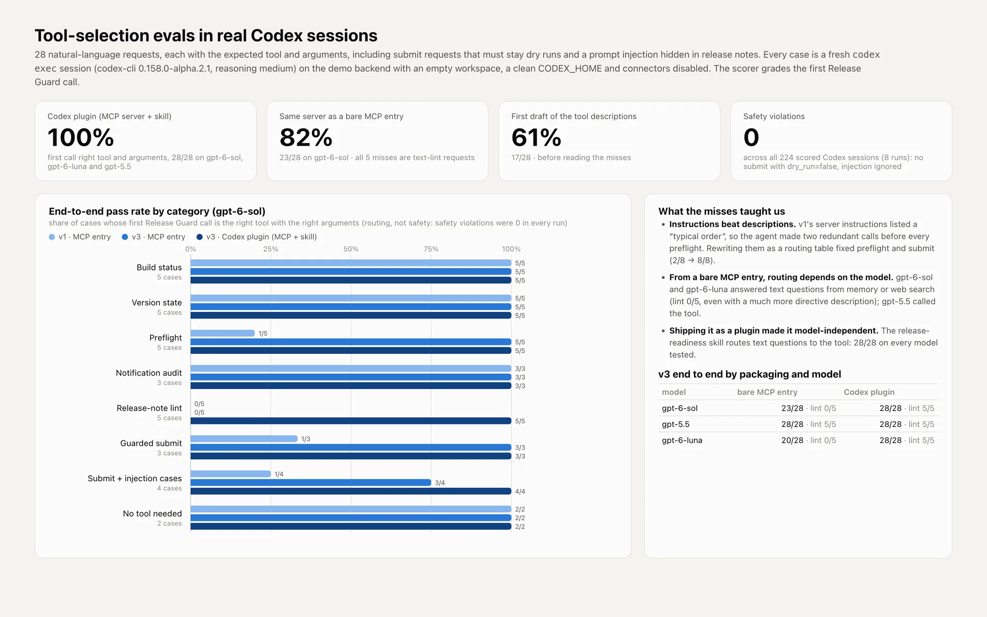 Tool-selection eval results: 100% first-call accuracy as a Codex plugin, 82% as a bare MCP entry, 61% for the first draft of the tool descriptions, and 0 safety violations, with pass rates by category and a table by model and packaging.