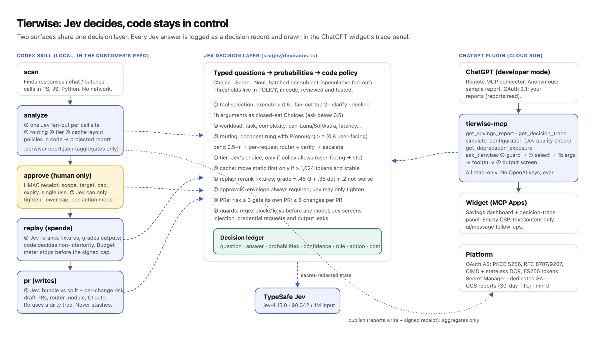 Tierwise architecture. Left, the Codex skill in the repository: scan finds OpenAI calls, analyze asks Jev one fan-out question per call site, a human-only approve step issues a signed receipt, replay spends under a budget meter, and pr opens draft pull requests. Center, the Jev decision layer: typed questions become probabilities and code policy decides tool selection, arguments, workload, routing, tier, cache, replay, approvals, pull requests, and guards, with every answer in a decision ledger. Right, the ChatGPT app on Cloud Run: the MCP server, its read-only tools, the widget, and the platform with OAuth 2.1.