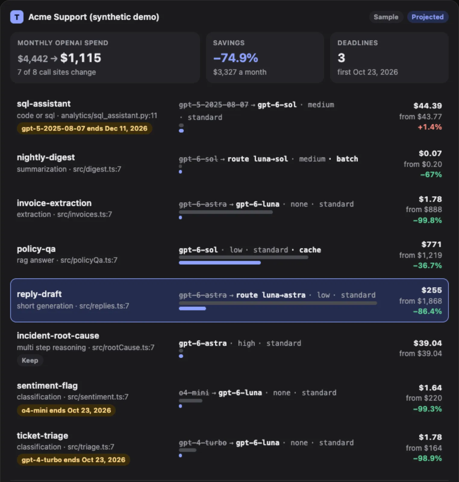 The savings dashboard for a synthetic demo codebase, labelled sample and projected: eight call sites, each with its current and planned model, tier, and cache, and three shutdown deadlines.