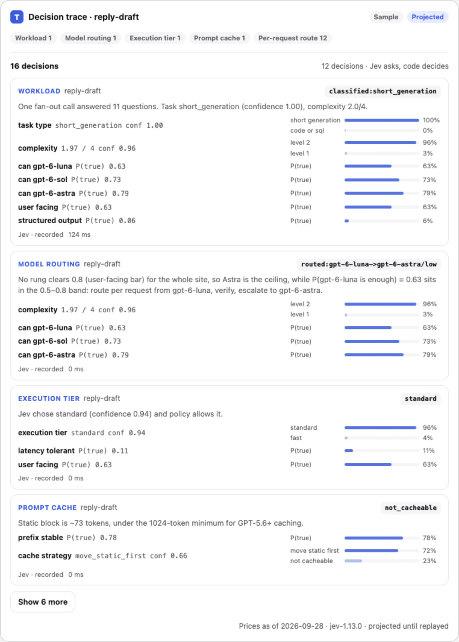 The decision trace panel for one call site, reply-draft: the workload classification with probabilities for each model, the routing decision to start on GPT-6 Luna and escalate to Astra, the execution tier, and the prompt cache decision, each with its confidence. Labelled sample and projected.