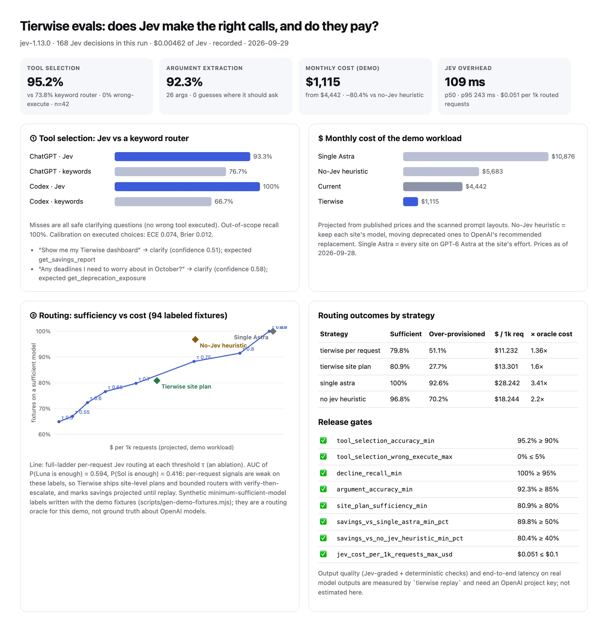 The Tierwise eval report: tool selection by Jev against a keyword router in ChatGPT and Codex, the projected monthly cost of the demo workload under four strategies, routing sufficiency against cost across thresholds, routing outcomes by strategy, and the release gates, all passing.